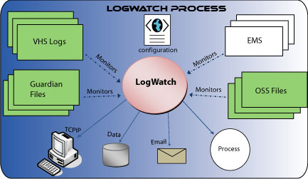 Programa Logwatch Process