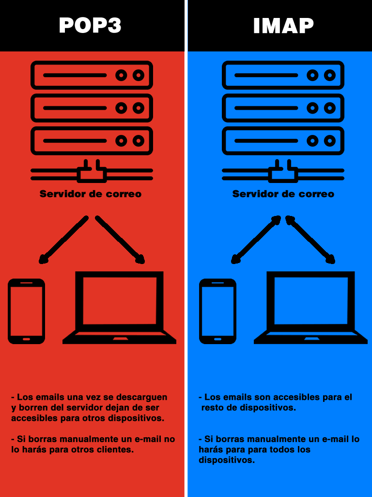 POP3 vs IMAP - Diferencias entre protocolos.